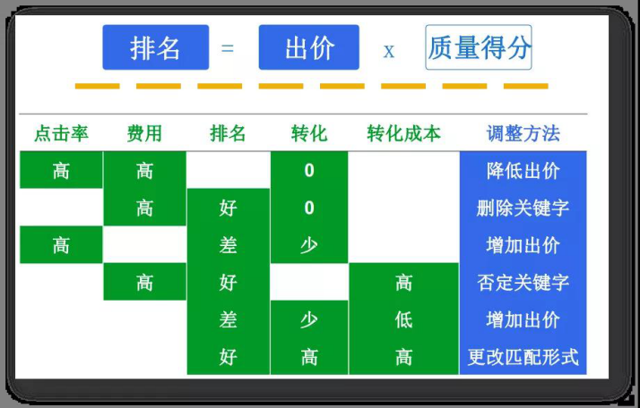 Google Ads|关键字质量得分大揭秘！
