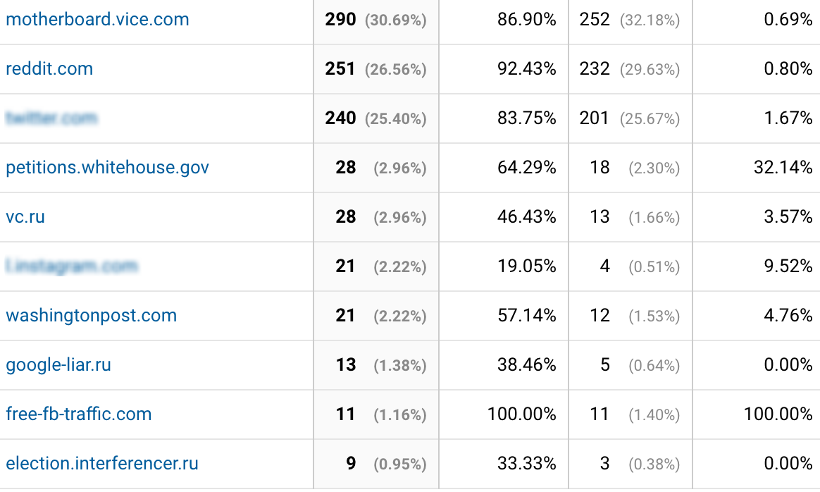 Shopify如何设置google analytics?