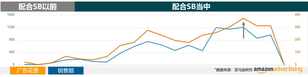 警惕你的广告陷入瓶颈的三个信号，答案只有一个……