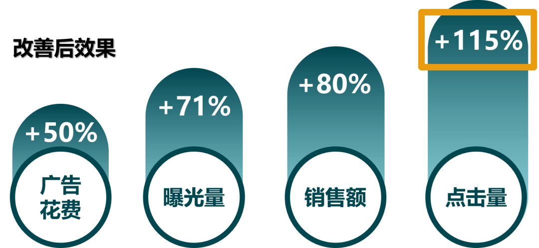 警惕你的广告陷入瓶颈的三个信号，答案只有一个……