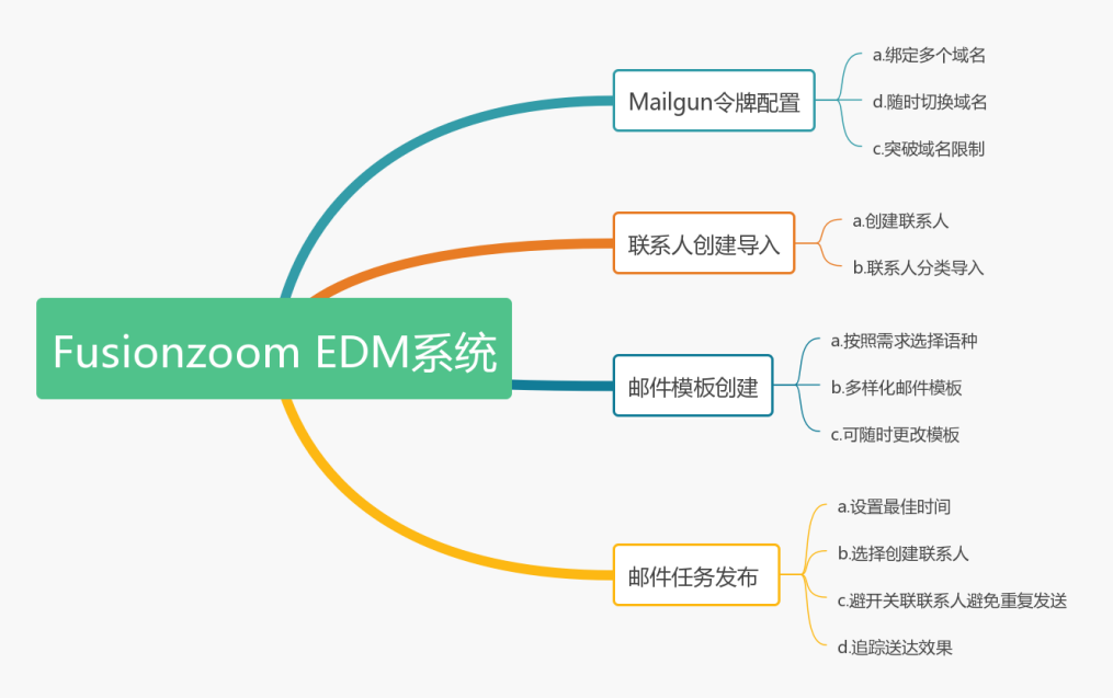 干货放送！2020 EDM邮件营销最新玩法