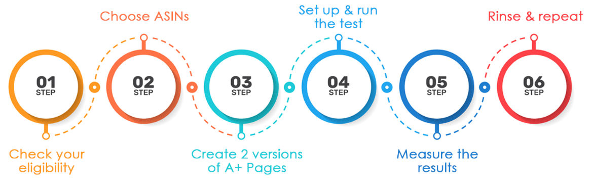 亚马逊A+内容创建完就甩手不管？那可不行！