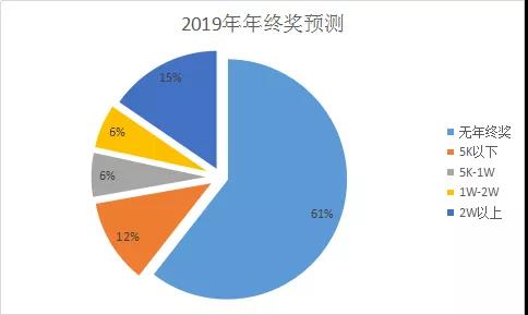200万大奖？甭想了，60%跨境人没有年终奖！