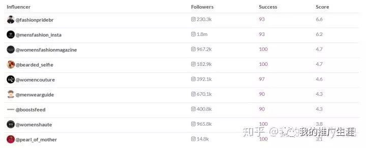6个方法快速增加instagram粉丝