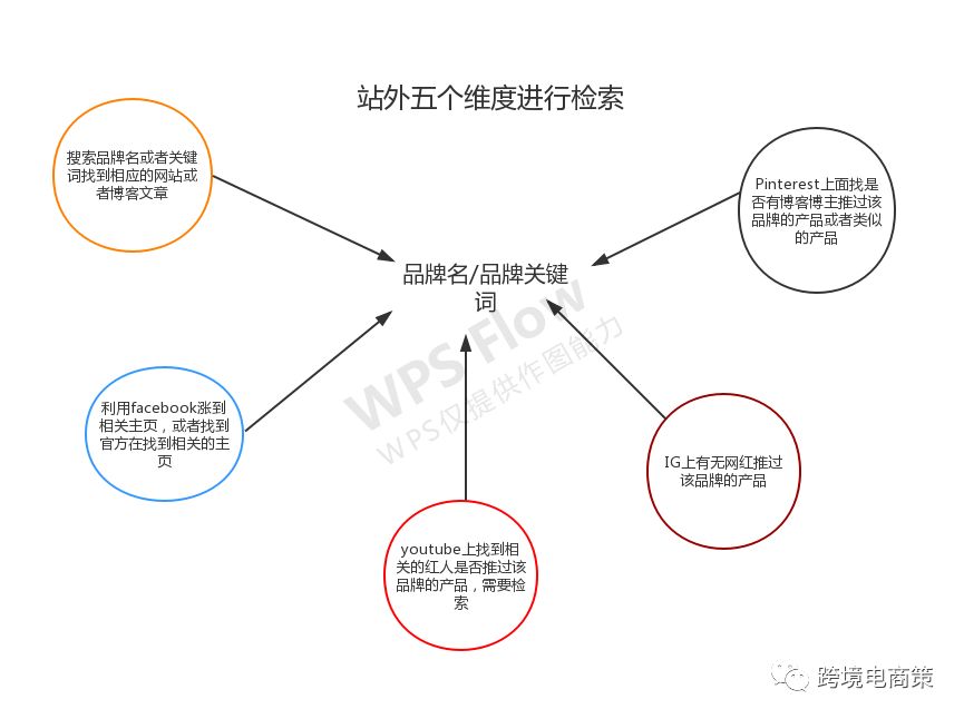 如何解剖亚马逊竞争对手的流量来源和玩儿法【深度解析】
