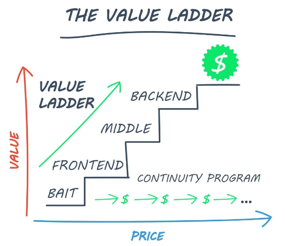 解读杀手级电商运营攻略，会用“价值阶梯”法则你的产品也能疯卖
