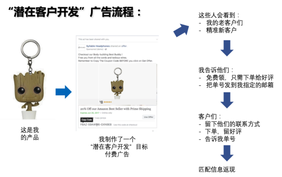 亚马逊卖家想用facebook刷评？得先看看这篇文章
