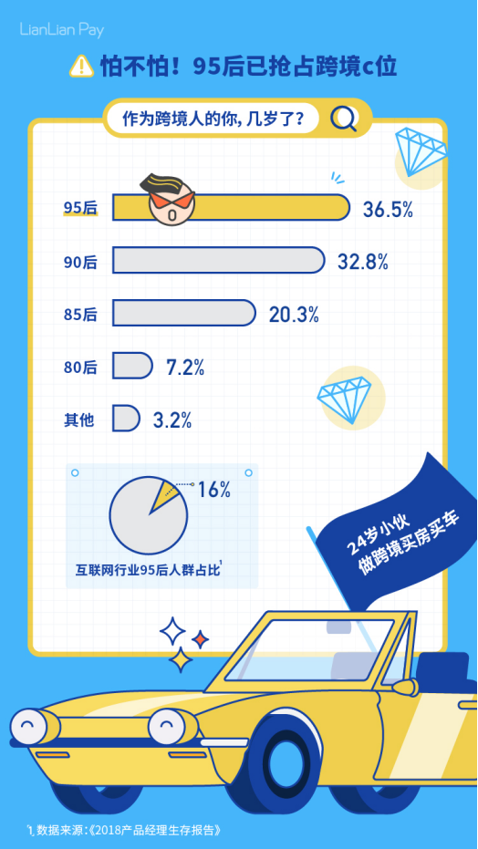 2019中国出口跨境电商从业者生存报告发布，7成跨境人不差钱！