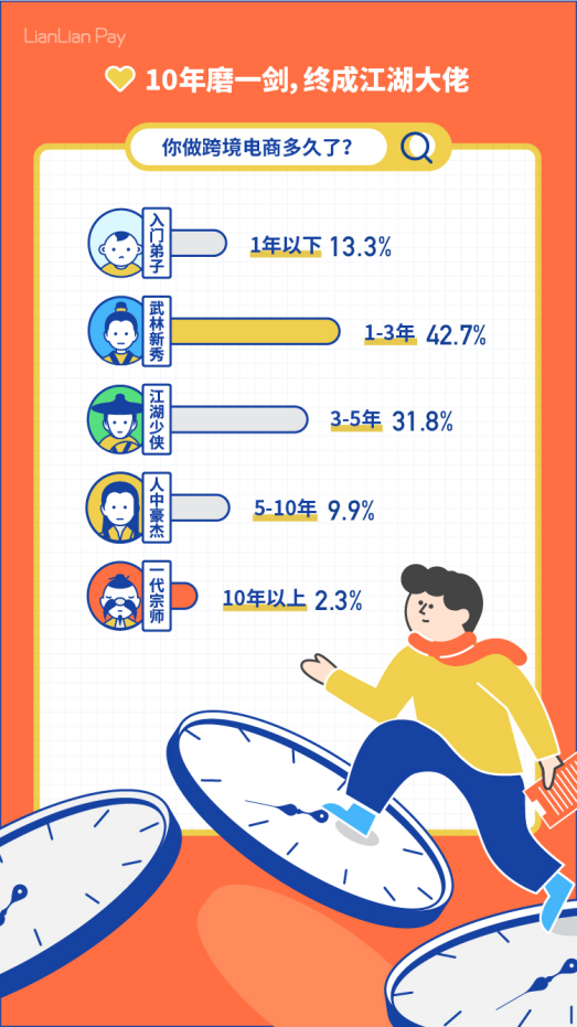 2019中国出口跨境电商从业者生存报告发布，7成跨境人不差钱！