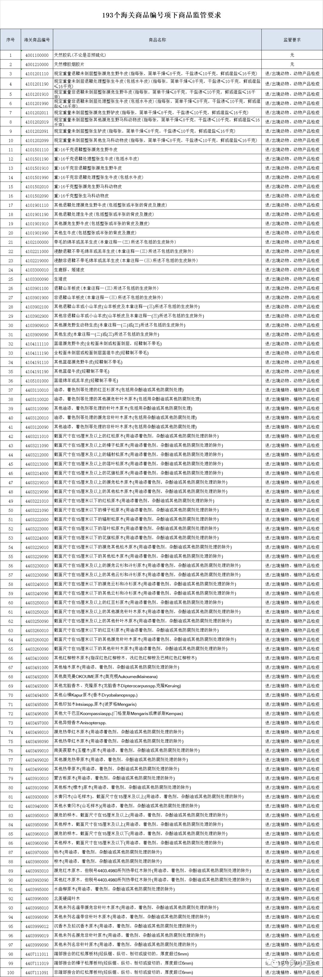 海关总署：调整193个HS编码监管要求，不再实施进口商品检验