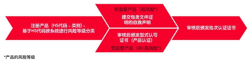 截止期提示：SABER平台强制要求所有出口沙特的产品进行注册
