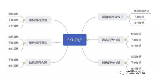 如何通过亚马逊-SKU商品排序来提高店铺转化率