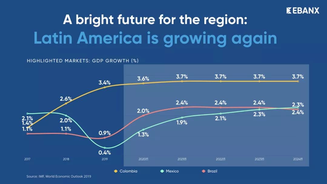2020拉美市场分享报告：34页PPT解读掘金拉美要素