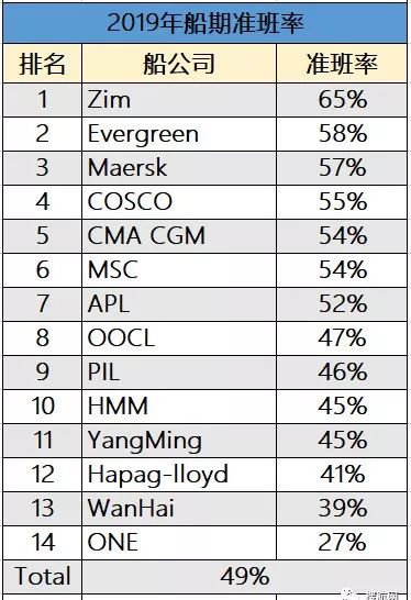 刚刚，2019年度“全球班轮公司准班率排名”出炉！