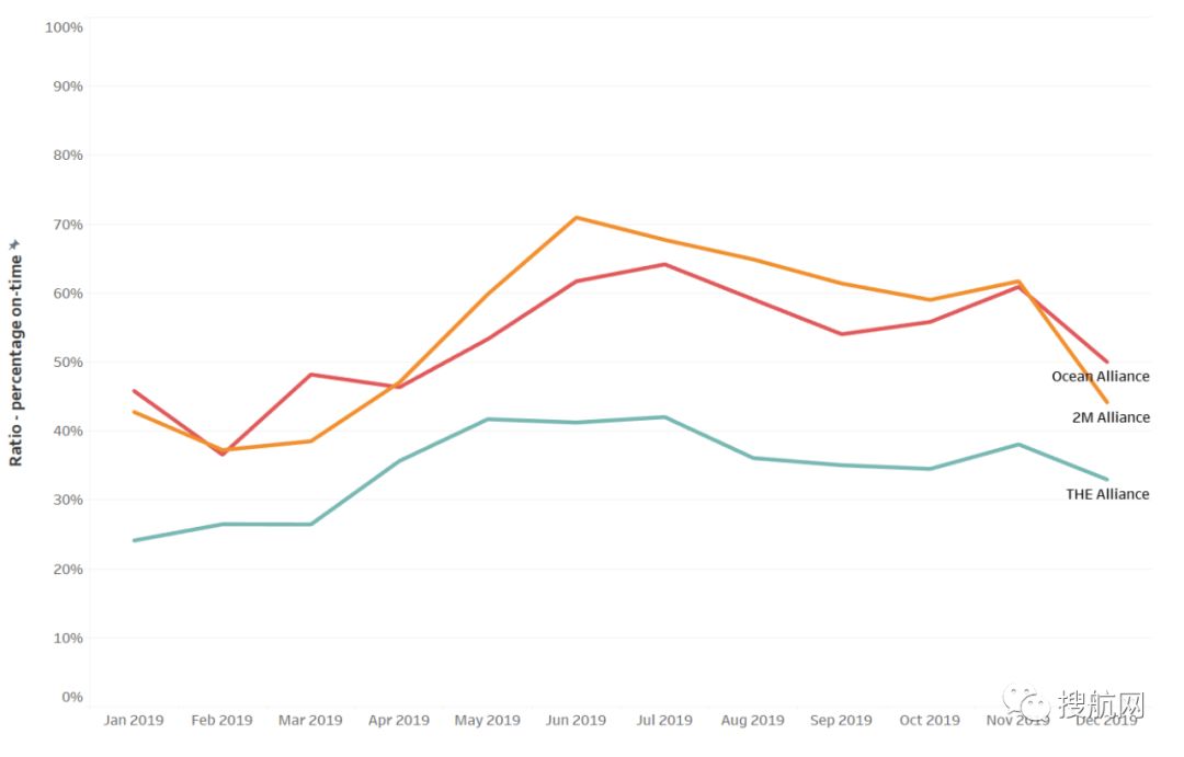 刚刚，2019年度“全球班轮公司准班率排名”出炉！