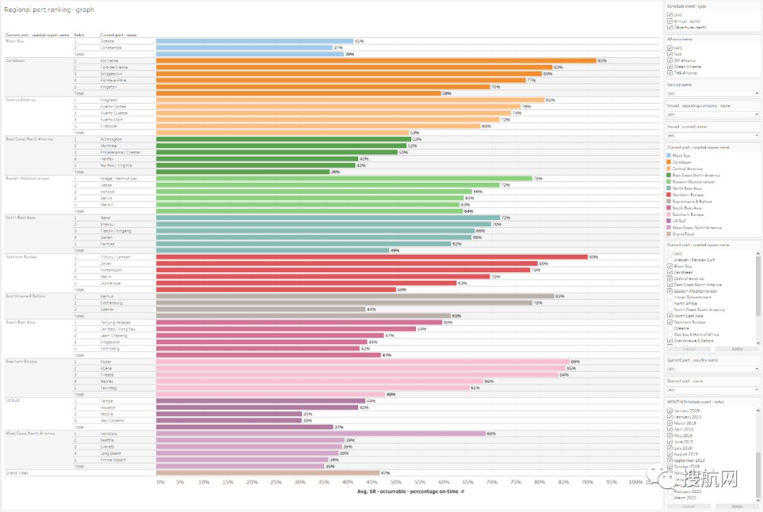 刚刚，2019年度“全球班轮公司准班率排名”出炉！