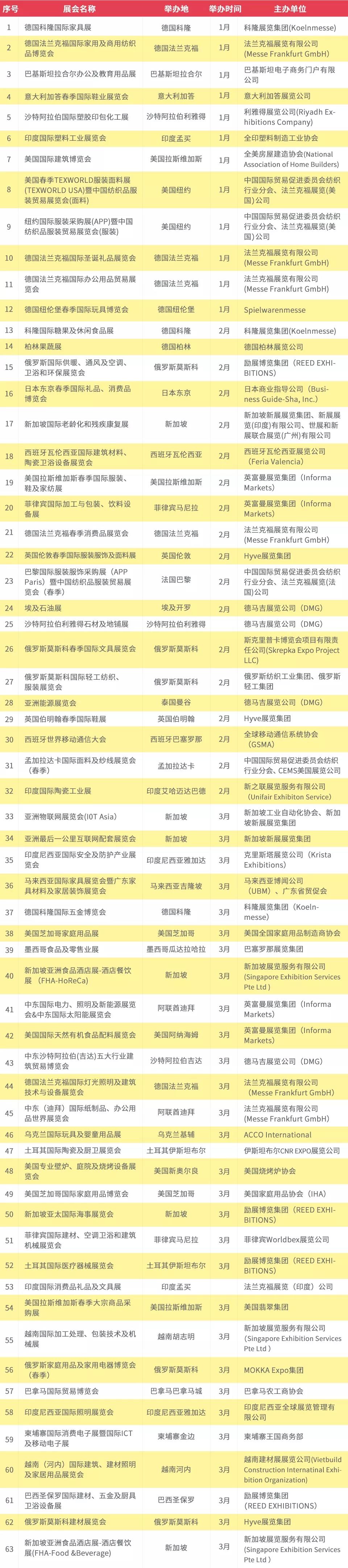 实用收藏！2020年393场境外展会抢先知