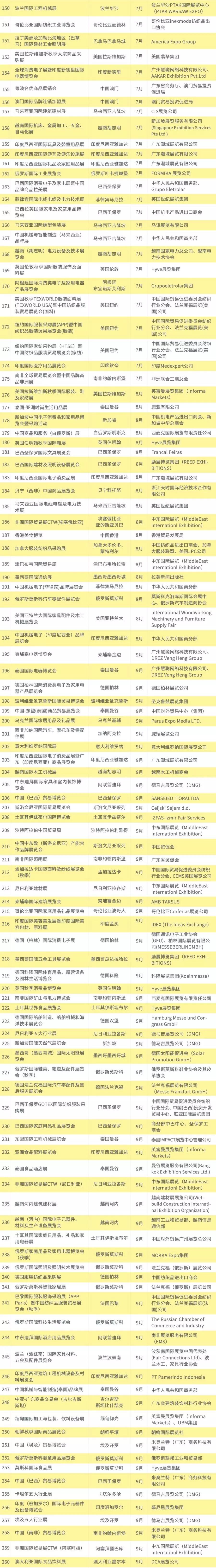 实用收藏！2020年393场境外展会抢先知