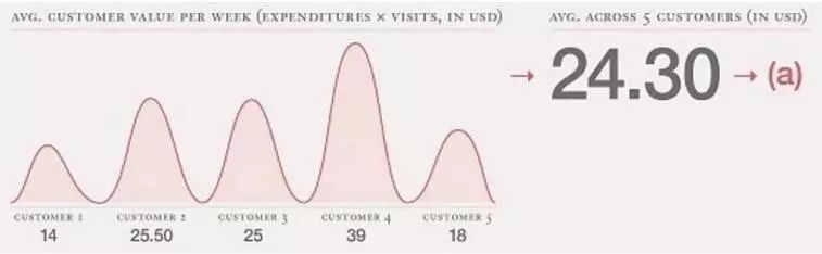 卖家如何提升订单客户的生命周期