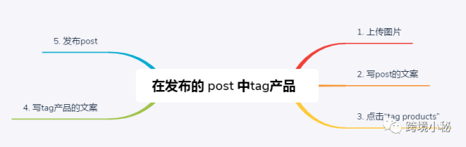 SHOPYY：獨(dú)立站賣(mài)家如何玩轉(zhuǎn)Instagram平臺(tái)