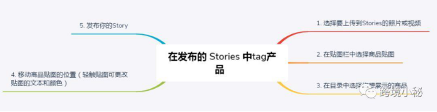SHOPYY：獨(dú)立站賣(mài)家如何玩轉(zhuǎn)Instagram平臺(tái)