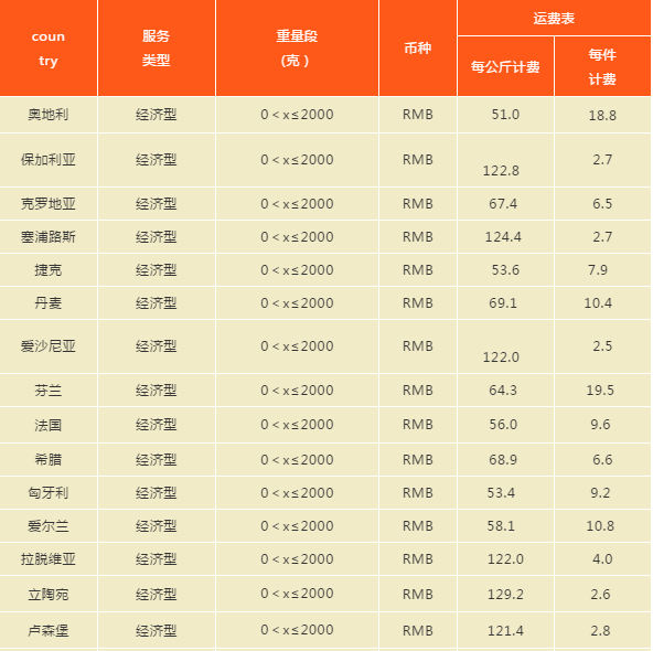 【物流通知】SpeedPAK欧洲路向经济型方案运价调整了！