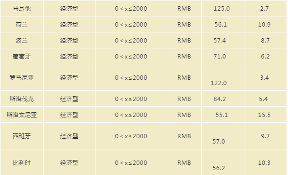 【物流通知】SpeedPAK欧洲路向经济型方案运价调整了！