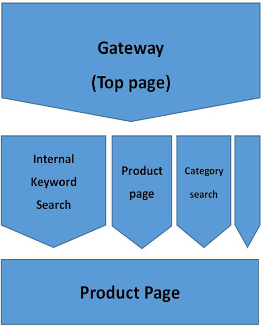 亚马逊新品listing如何布局流量4大入口