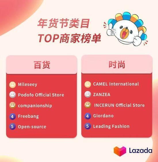 Lazada越南站年货节收官 充电宝居热卖单品榜TOP1