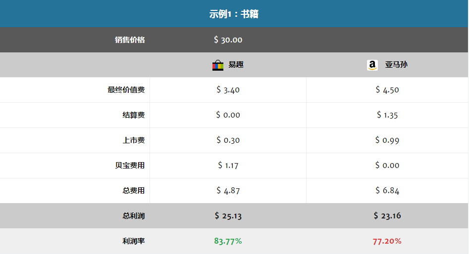 亚马逊和eBay怎么选？全面分析平台费用、市场规模、卖家工具……