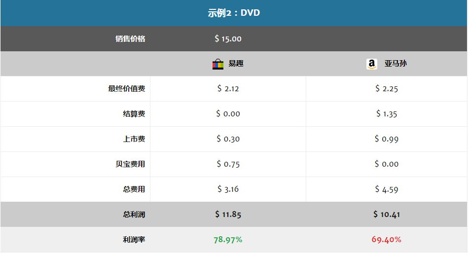 亚马逊和eBay怎么选？全面分析平台费用、市场规模、卖家工具……