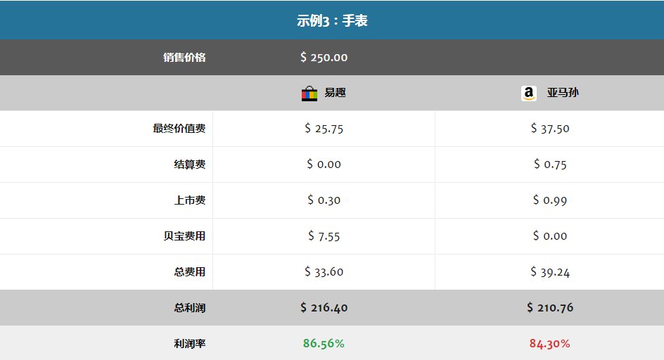 亚马逊和eBay怎么选？全面分析平台费用、市场规模、卖家工具……