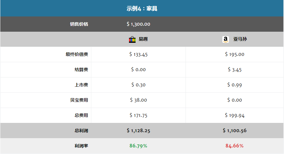 亚马逊和eBay怎么选？全面分析平台费用、市场规模、卖家工具……