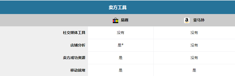 亚马逊和eBay怎么选?全面分析平台费用、市场规模、卖家工具……