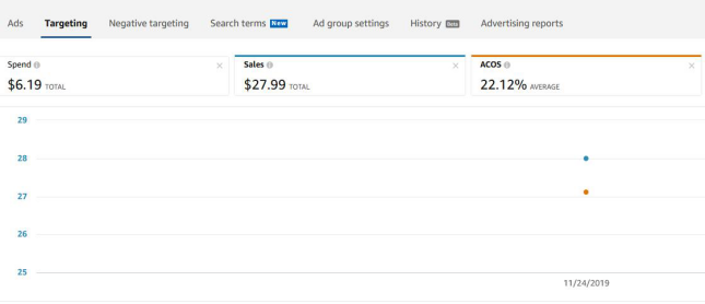 支招亚马逊小白：如何让亚马逊广告ACoS值降低？