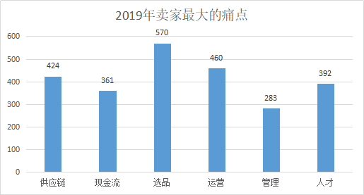 观察：2019跨境电商铺货模式依旧坚挺，2020独立站玩法将升级