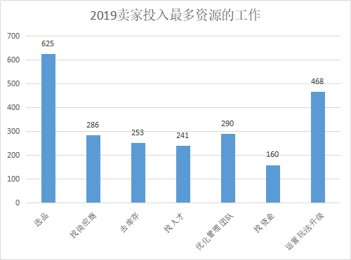 观察：2019跨境电商铺货模式依旧坚挺，2020独立站玩法将升级