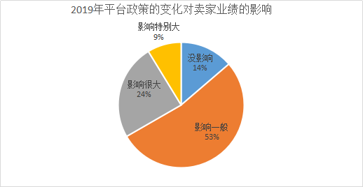 观察：2019跨境电商铺货模式依旧坚挺，2020独立站玩法将升级