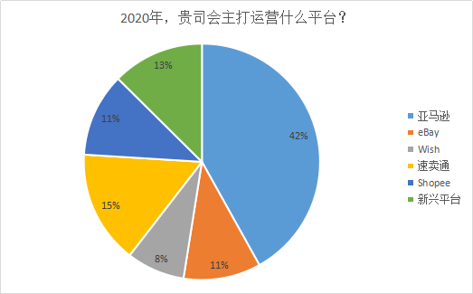 观察：2019跨境电商铺货模式依旧坚挺，2020独立站玩法将升级