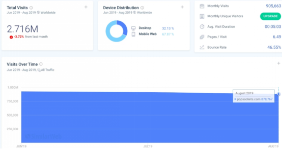 我酸了！跨境电商电子配件经典案例：PopSockets