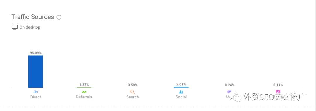 如何使用SimilarWeb分析网站数据(最新版免费教程)