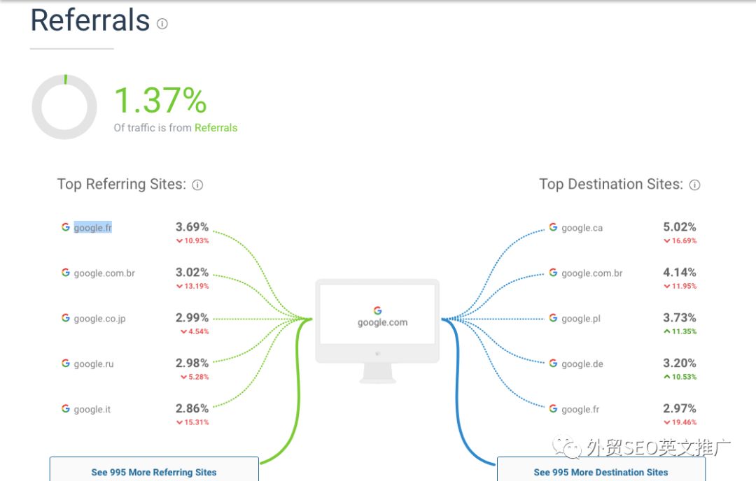 如何使用SimilarWeb分析网站数据(最新版免费教程)