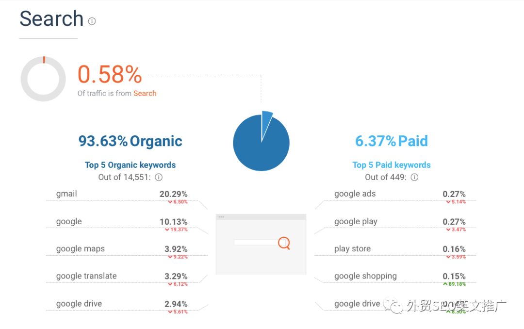 如何使用SimilarWeb分析网站数据(最新版免费教程)