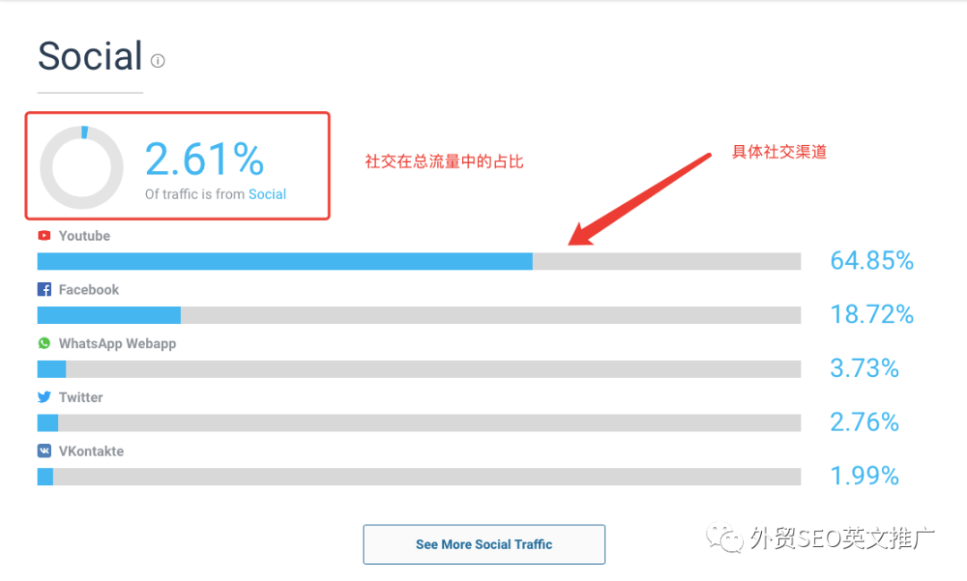 如何使用SimilarWeb分析网站数据(最新版免费教程)