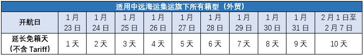 注意！春节将至，目前各大船公司已发布提供免箱期！