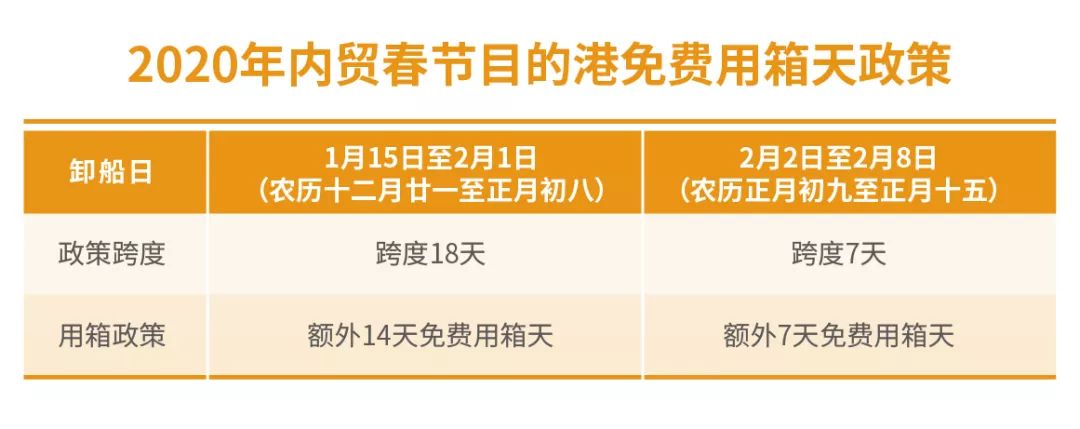 注意！春节将至，目前各大船公司已发布提供免箱期！