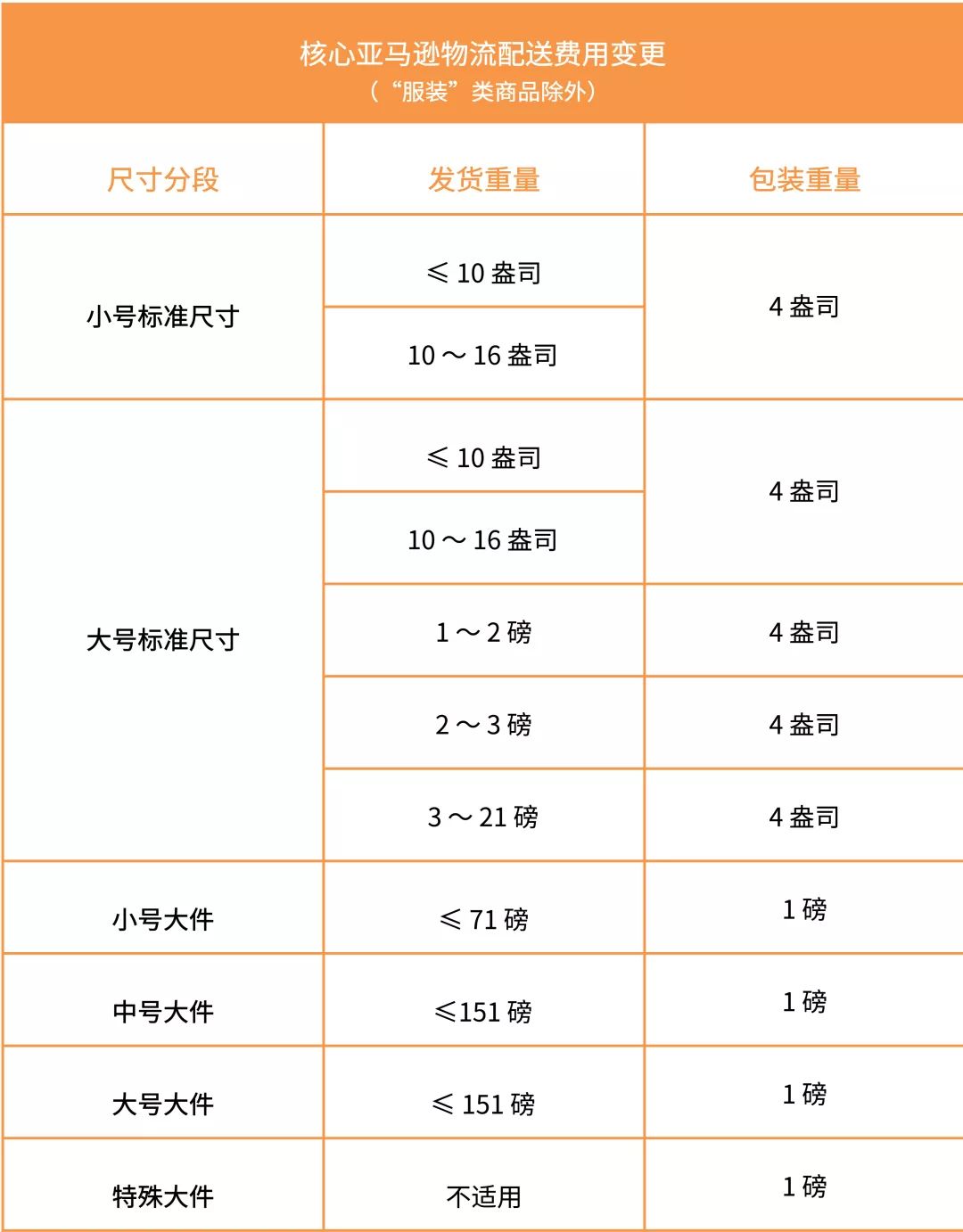 重要通知 | 2020年亚马逊美国站费用变更汇总