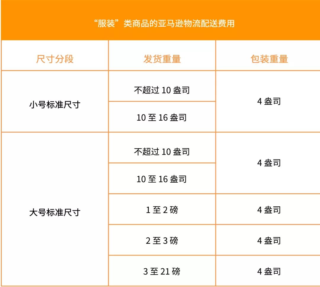 重要通知 | 2020年亚马逊美国站费用变更汇总