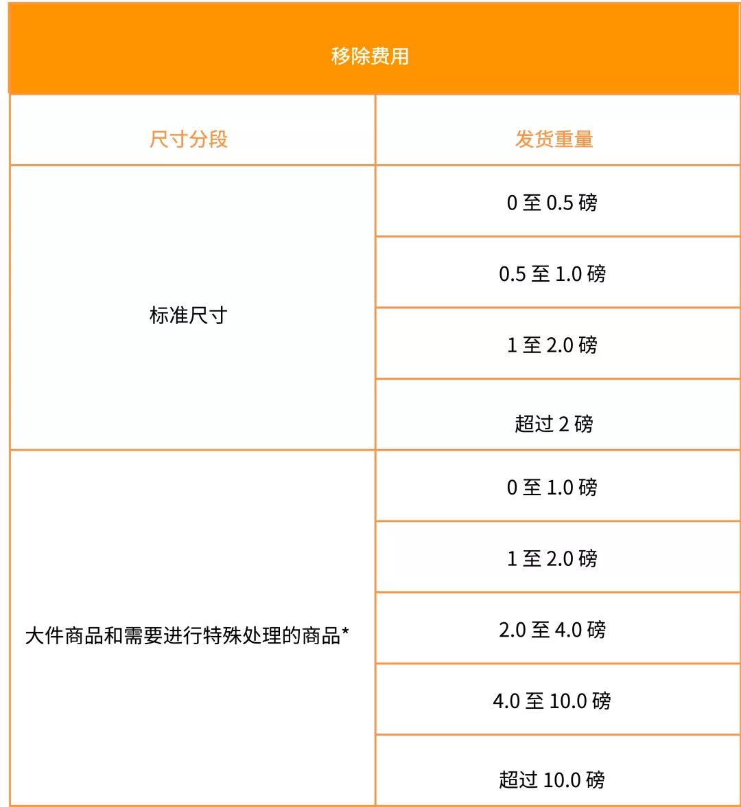 重要通知 | 2020年亚马逊美国站费用变更汇总