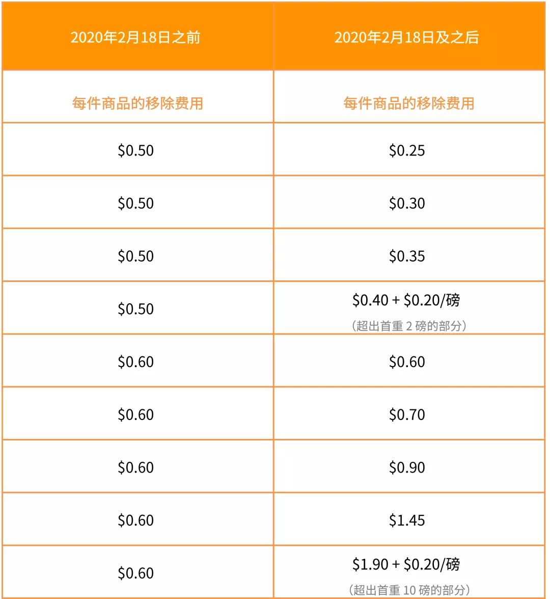 重要通知 | 2020年亚马逊美国站费用变更汇总